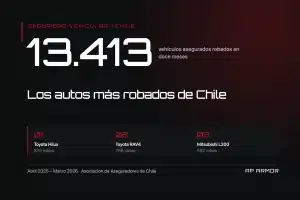 Ranking de los autos más robados: 13.413 vehículos asegurados robados entre abril de 2025 y marzo de 2026, encabezado por Toyota Hilux, Toyota RAV4 y Mitsubishi L200.