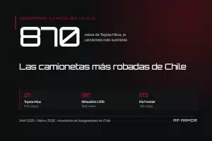 Ranking de camionetas más robadas: la Toyota Hilux lidera con 870 robos, seguida por Mitsubishi L200 y Kia Frontier, según la Asociación de Aseguradores.